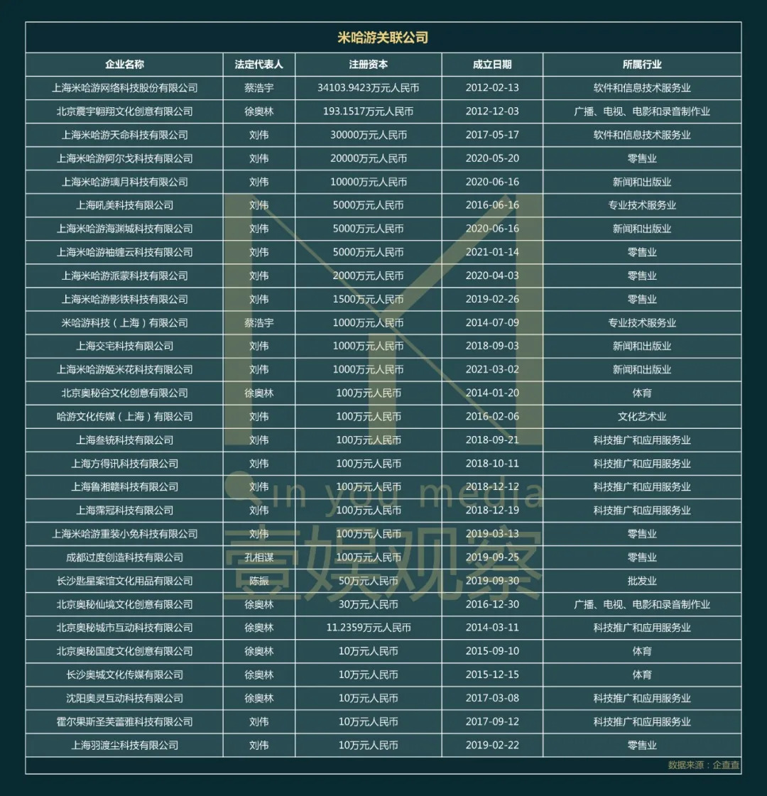 上海米哈游战略分析,米哈游最新投资