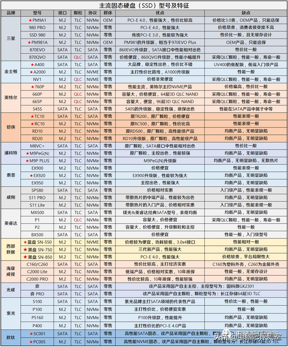近三个月装机行情,2022年10月装机走向与推荐
