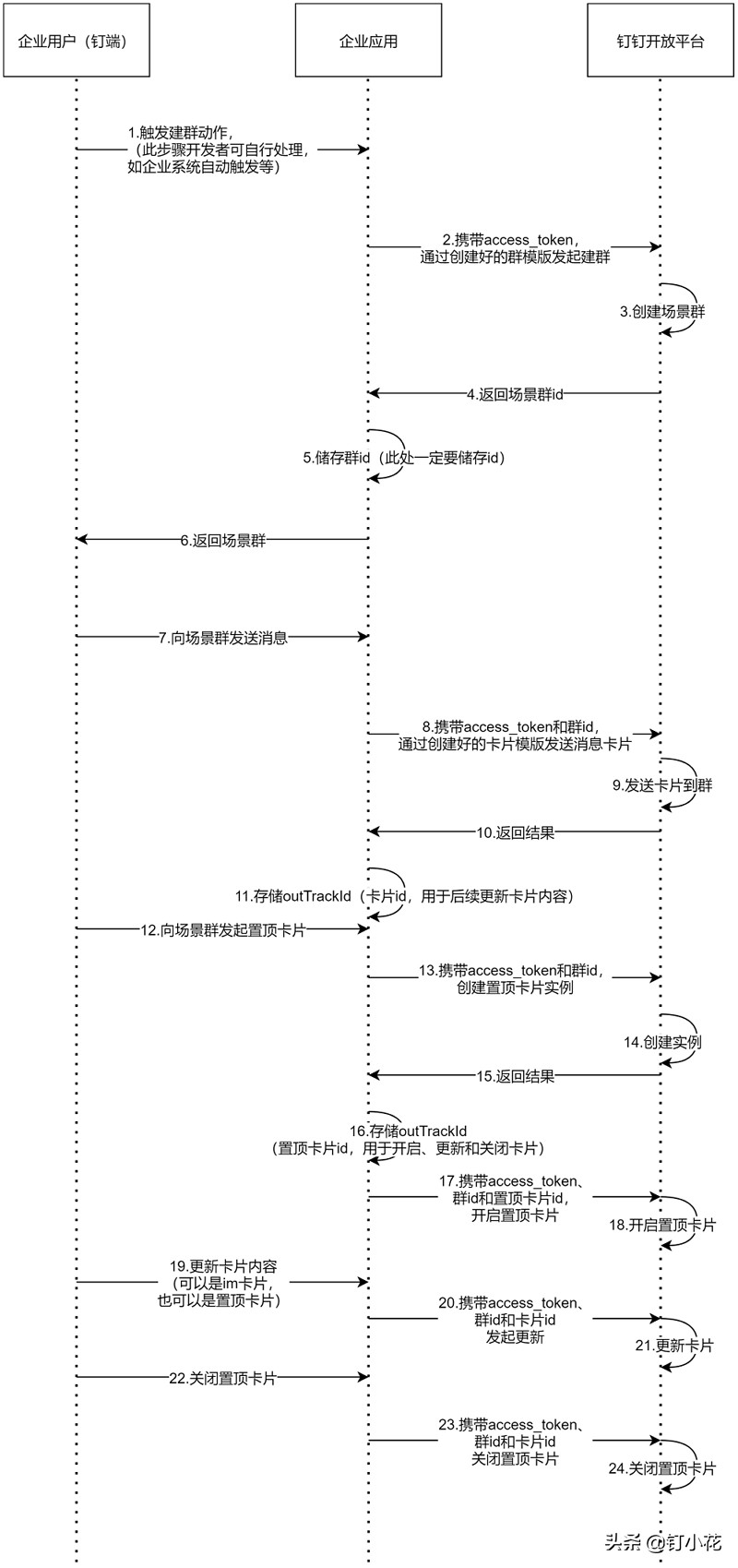 能力库群机器人数据报表推送