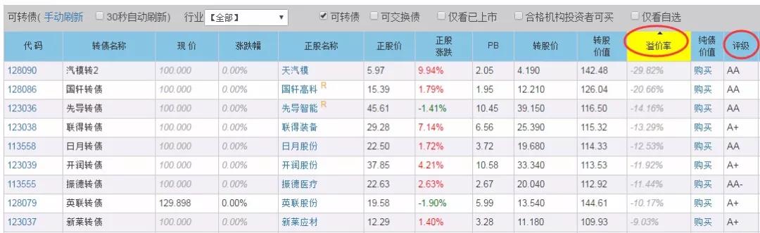 详解可转债赚钱的三种路子,有没有类似可转债打新的赚钱方式