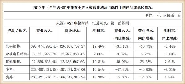 台州年产80万台工业缝纫机的*ST中捷换帅：台商张炫尧就任董事长