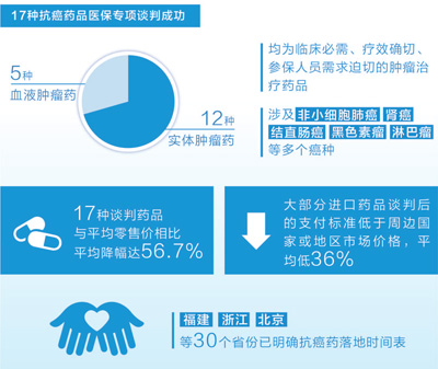 国家对17种抗癌药的要求,17种国家医保谈判抗癌药物目录