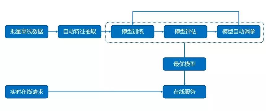 绿湾机器学习平台,AutoML打造与落地实践