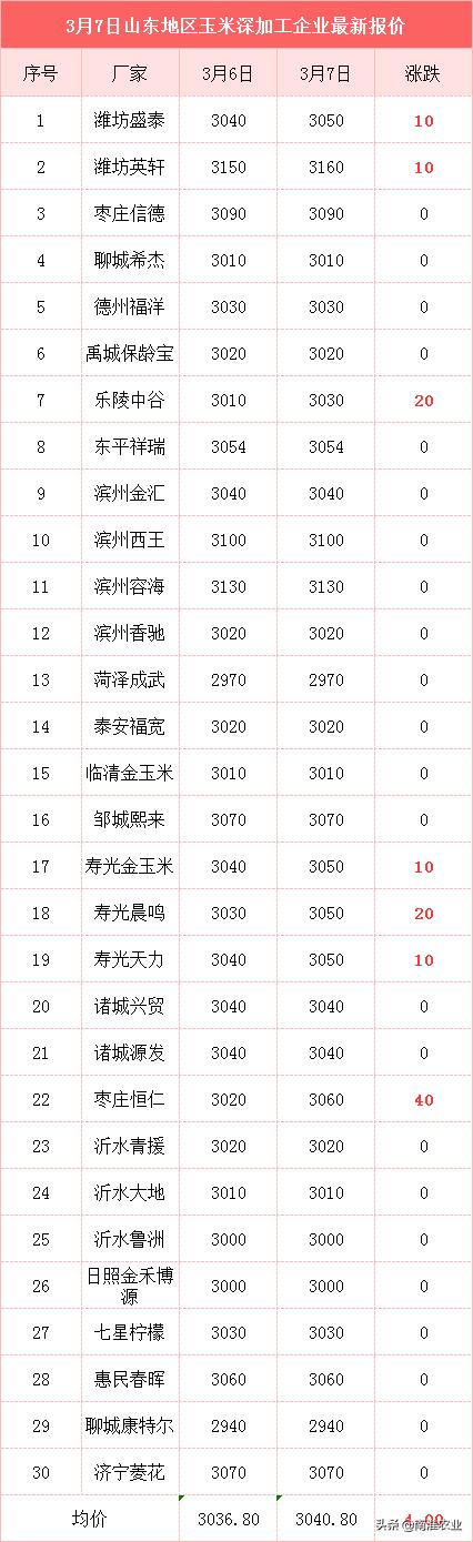 山东玉米价格小幅回调会不会大跌,玉米新一轮上涨时间山东