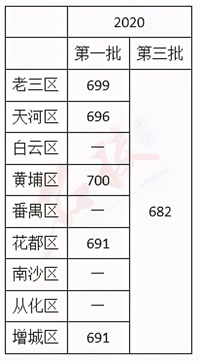 广州市增城高中学校排名一览表,广州高中排行榜