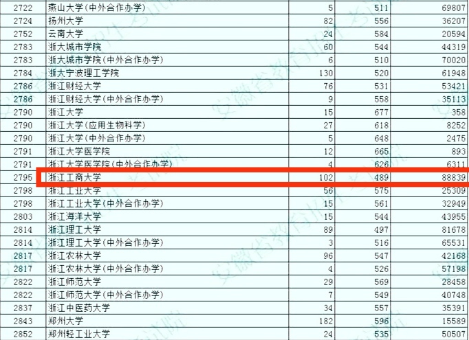 从594分到489分，杭州这所大学在安徽为何经历了“冰火两重天”？