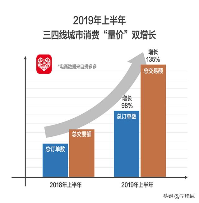 靠“拼团”起家，如今百亿市值的它成为了阿里和京东忌惮的对象