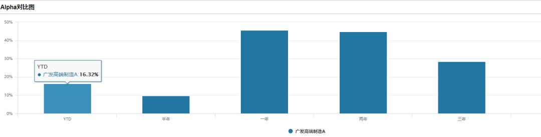 广发高端制造a是什么,分析广发高端制造