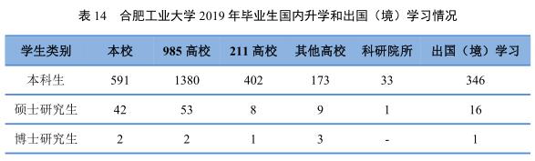 安徽就业前景最好的专业,安徽就业率最高的专业