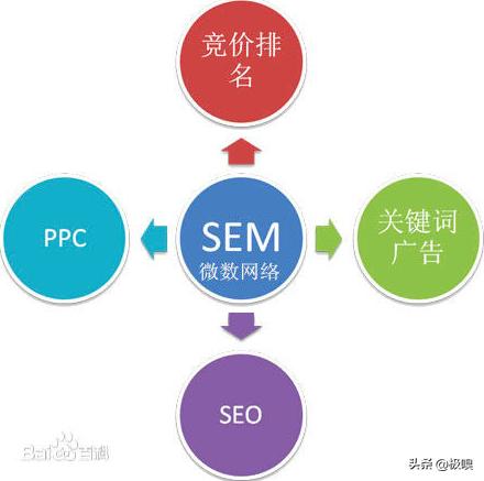 RTB、CTR、SEO、SEM分别代表啥意思？懵圈如你，干货来了！
