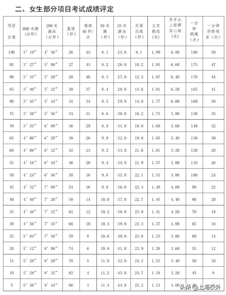 上海中考体育仰卧起坐评分标准,上海中考体育评分30多吗