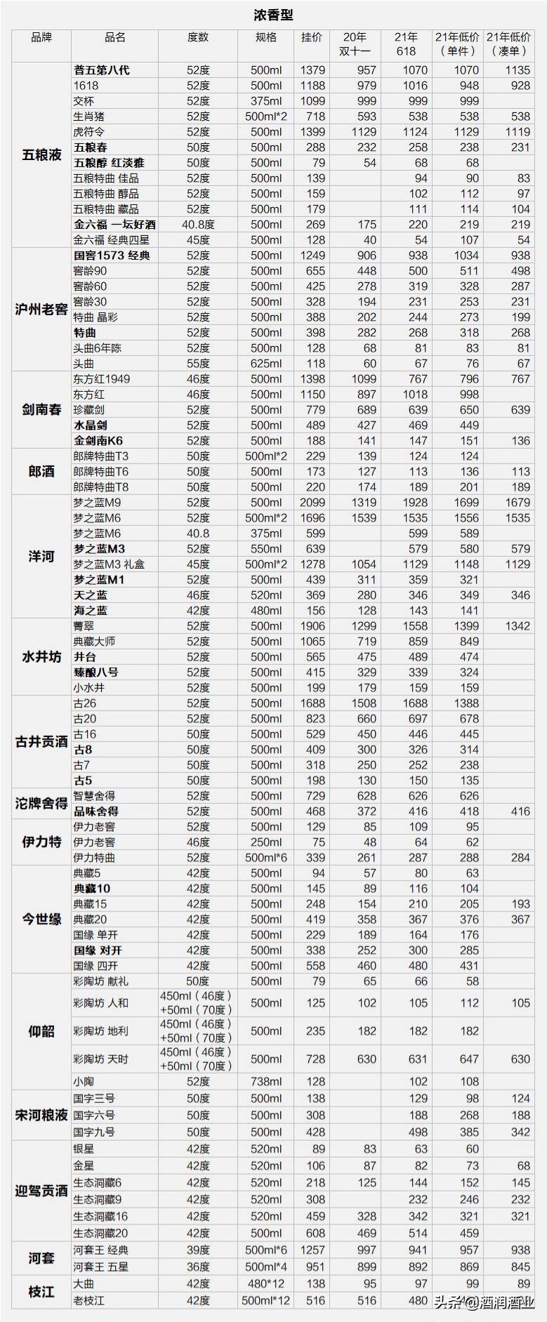 双十一酒价目表,双11白酒价格表