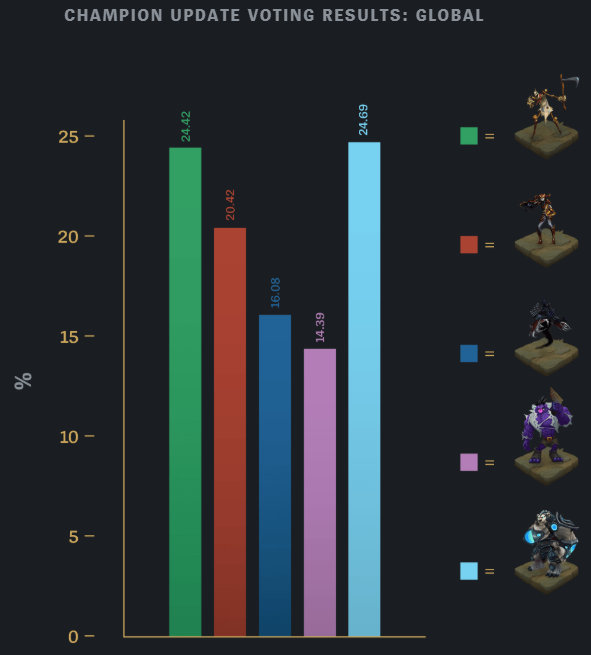 英雄联盟:2个英雄获得最高更新支持率!2020年或将引来重做!