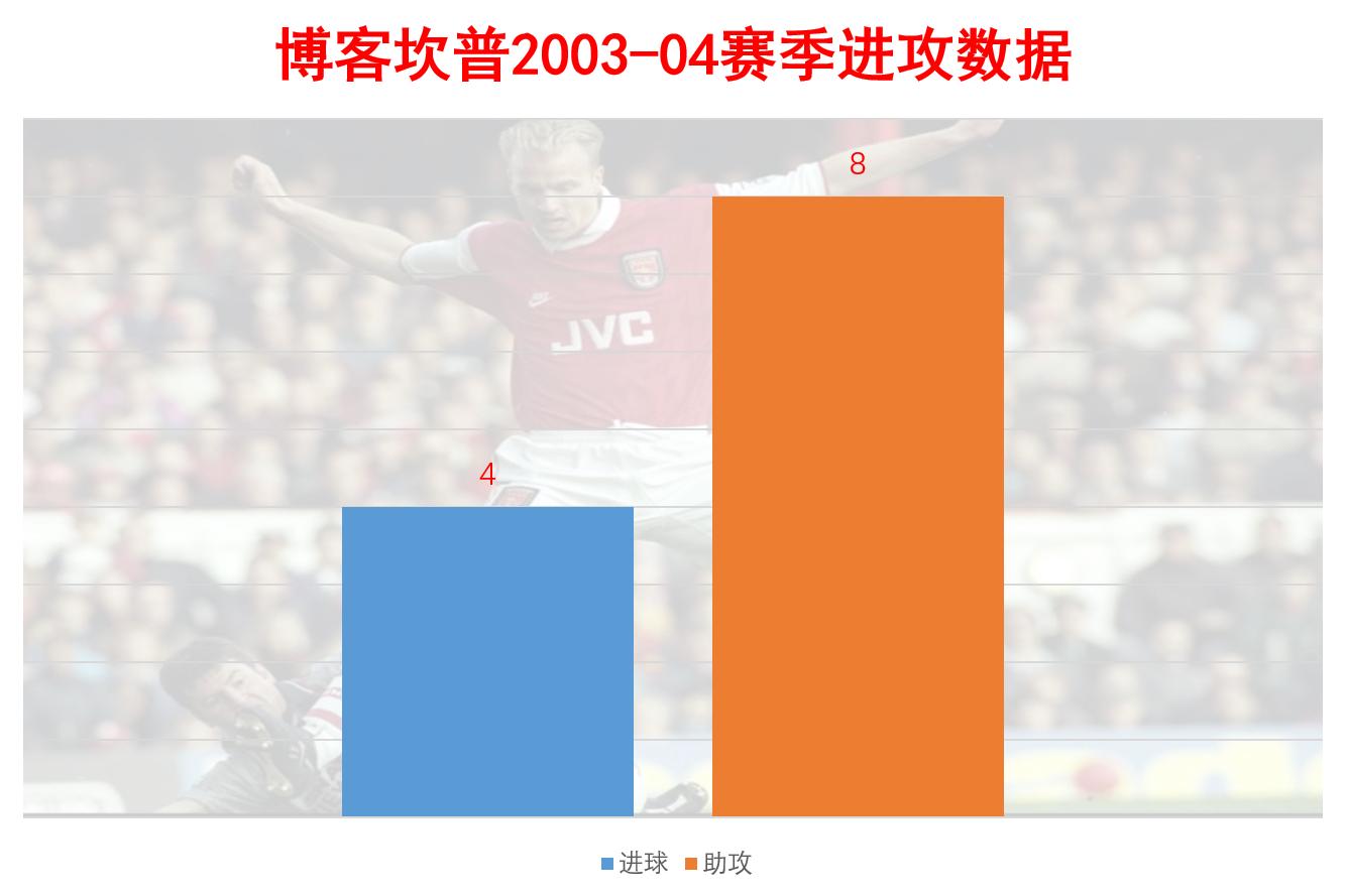 温格执教阿森纳十大经典瞬间,温格阿森纳49场不败当时的阵容