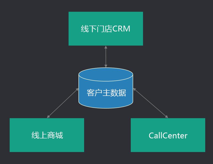 你家的中台是有效建设还是过度设计？看完该有答案了