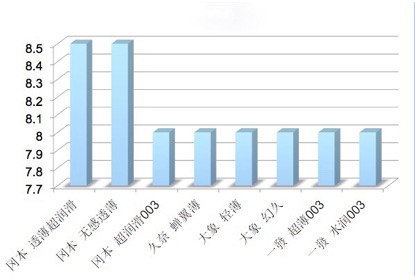 高端安全套评测,全球公认体验最好的安全套
