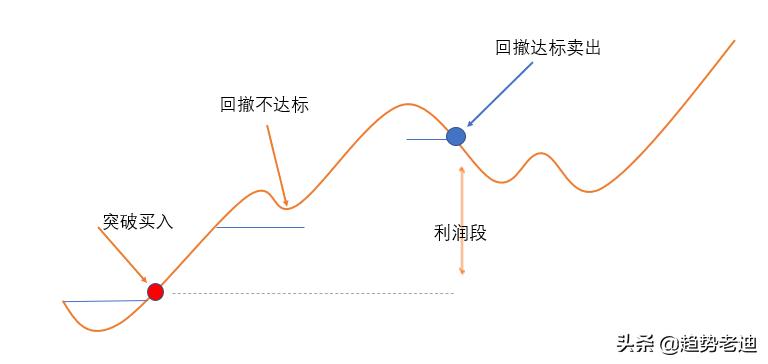 回撤卖出法,交易连续回撤如何处理