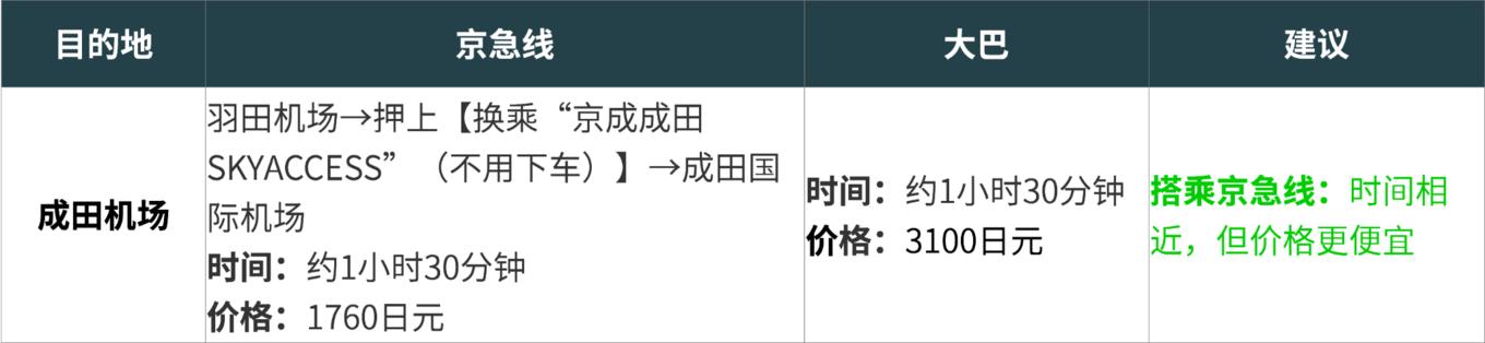 东京羽田和成田机场的区别,日本羽田机场交通攻略