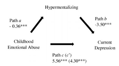 心智化失能介导童年期情感虐待与成年期抑郁症症状的联系