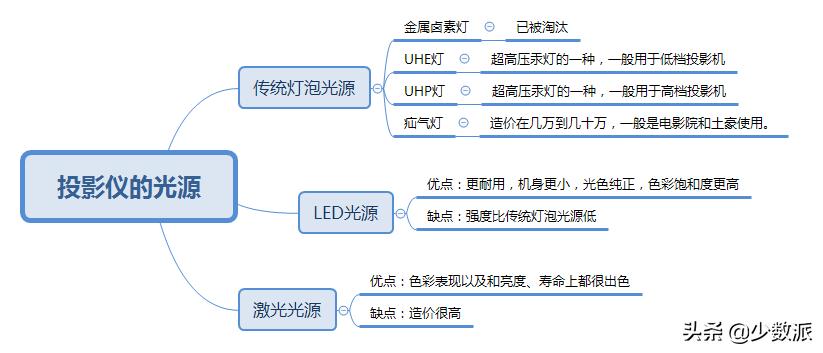 家庭选什么投影较好,家用投影型号推荐