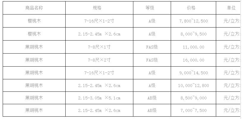 家具木材实惠品牌十大排名,各种家具木材价格排行榜前十名