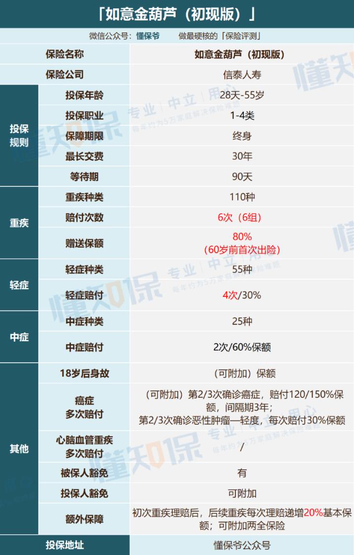 防癌险性价比高的保险产品,如意金霖重疾险