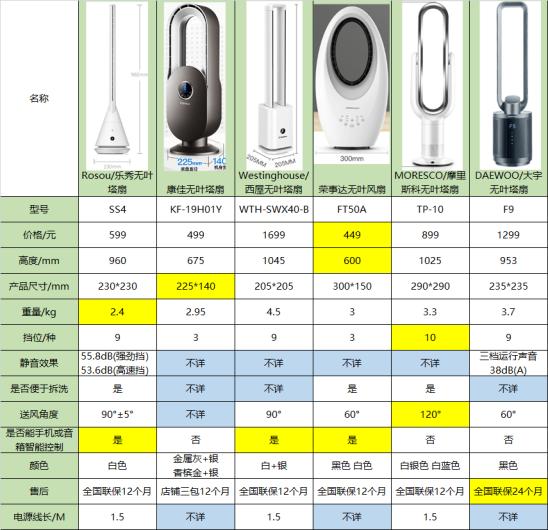 乐秀智能无叶塔扇评测,乐秀智能无叶塔扇测评