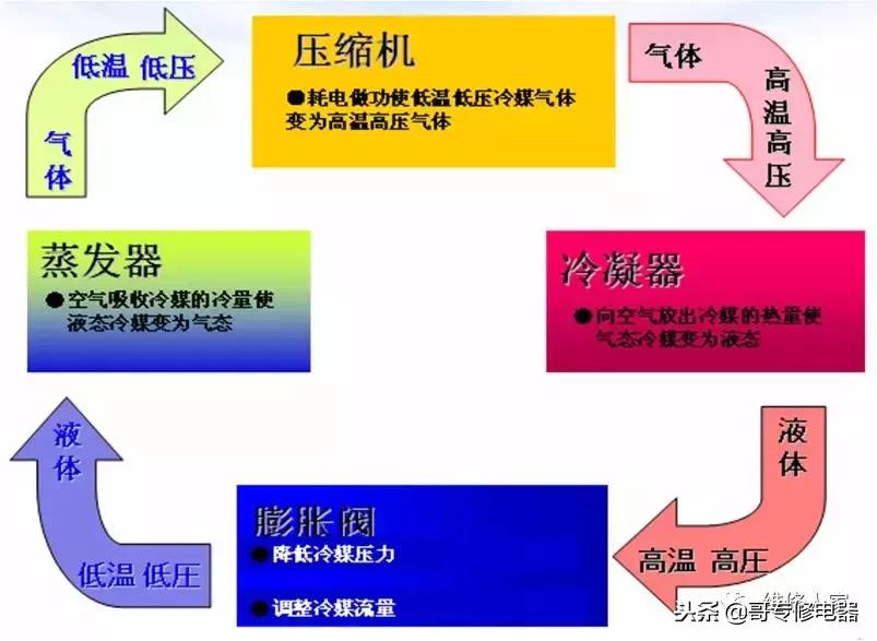 格力变频空调小方板维修如何下手,变频空调维修知识培训