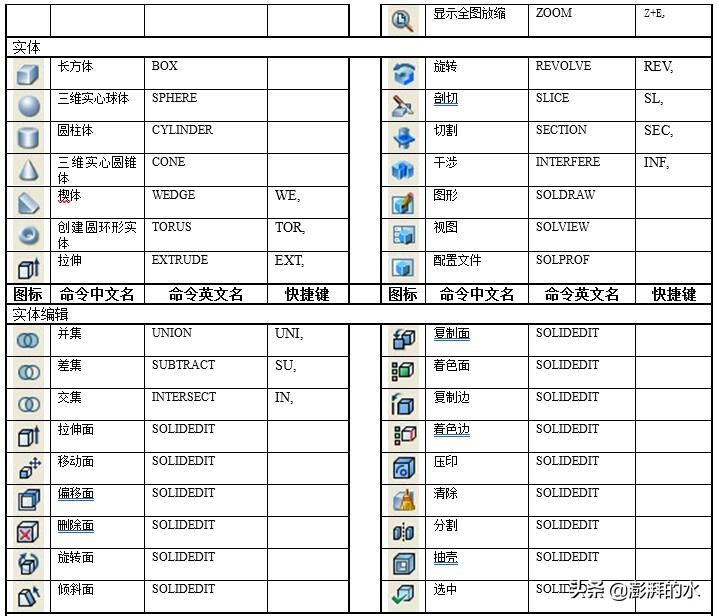 cad三维建模快捷键命令大全,史上最全cad快捷键汇总大全