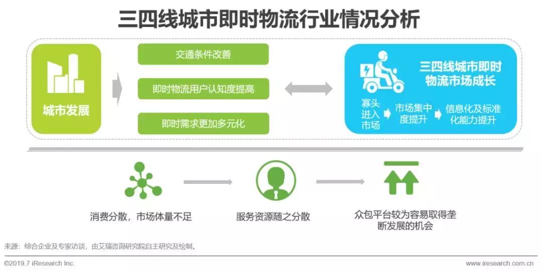 即时物流行业市场细分分析,2017年物流行业分析报告