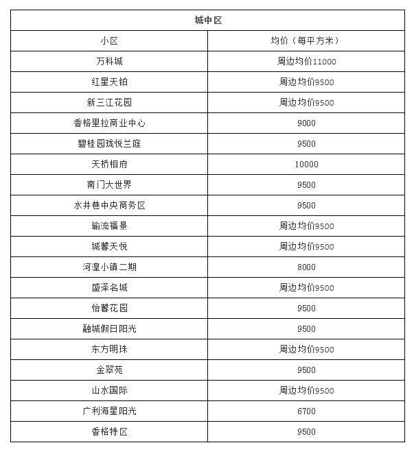 西宁市城西区彭家寨地质小区房价,2022年西宁市新房房价走势