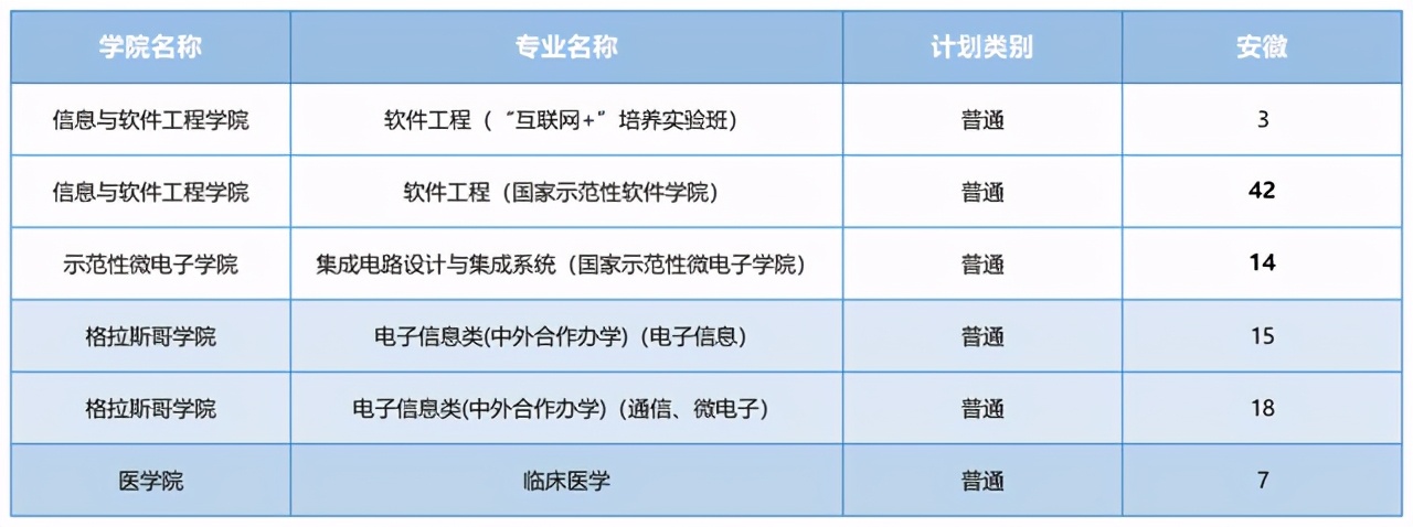 电子科技大学2021河南录取分数线,电子科技大学2021重庆录取分数线