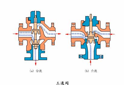 暖气恒温阀门原理结构,电动阀门结构原理动画演示