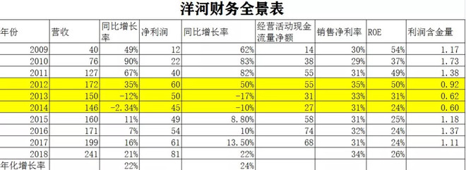 洋河财报,2014年洋河财报