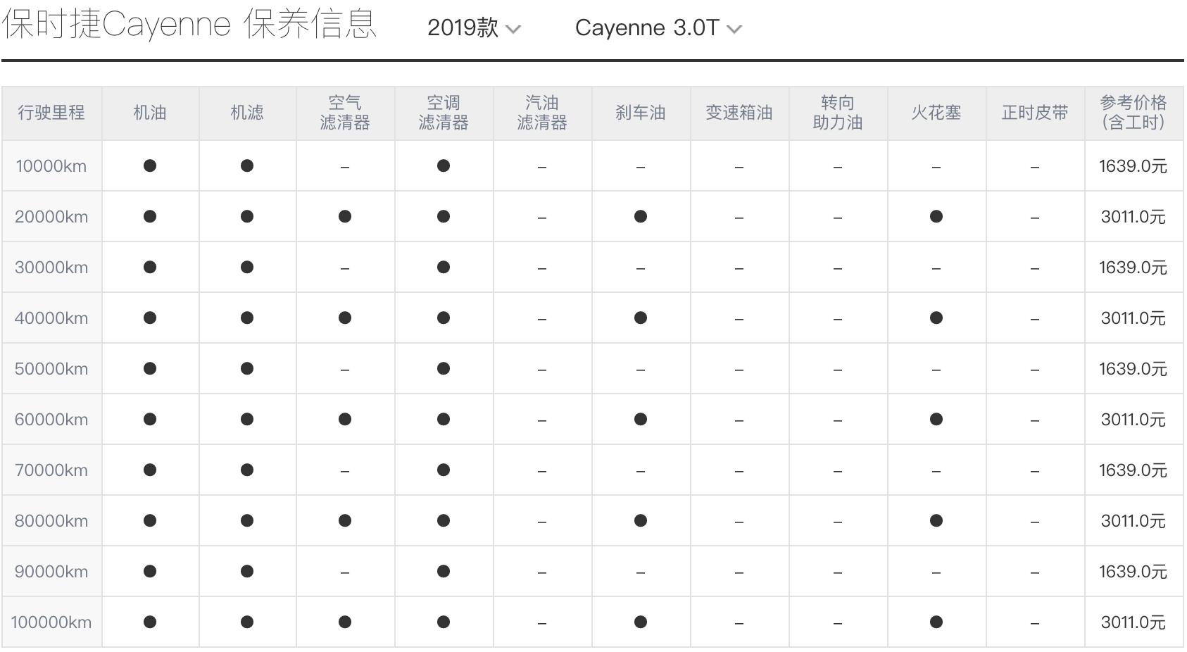 保时捷卡宴费油吗,保时捷卡宴成本利润