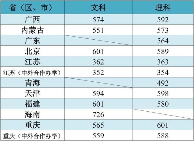 这些大学不是985,却有着全国排名第一的专业!想考上真的难吗?