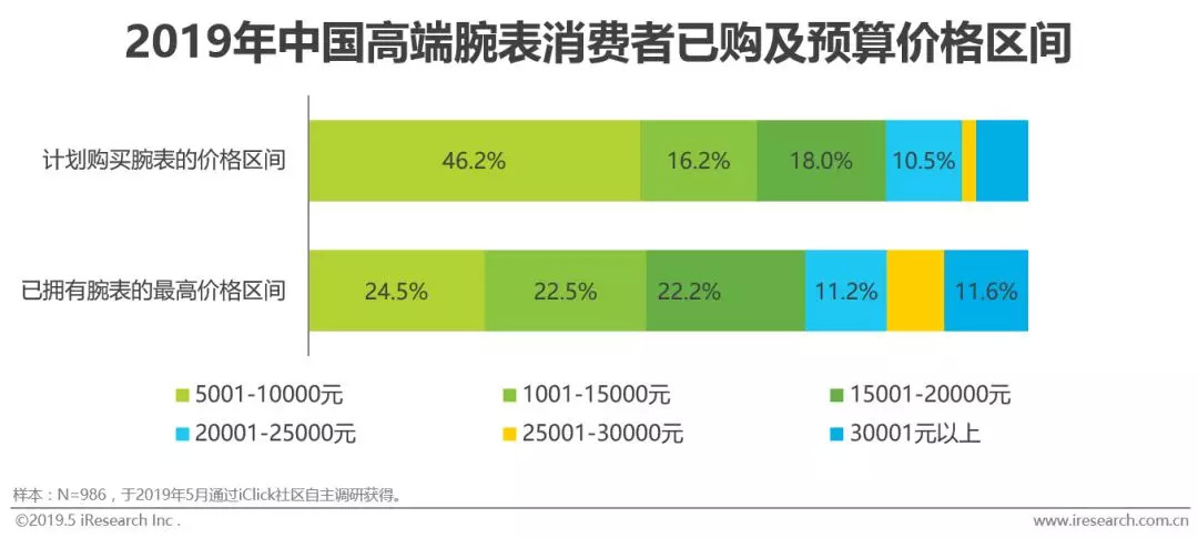 高端腕表在中国的竞争力,2019中国腕表
