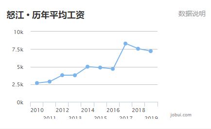 大理州平均工资,大理州工资发的出来么