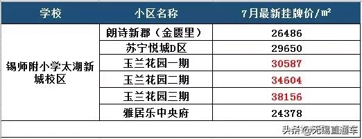 无锡热门学区房价格,无锡十大顶级学区房价
