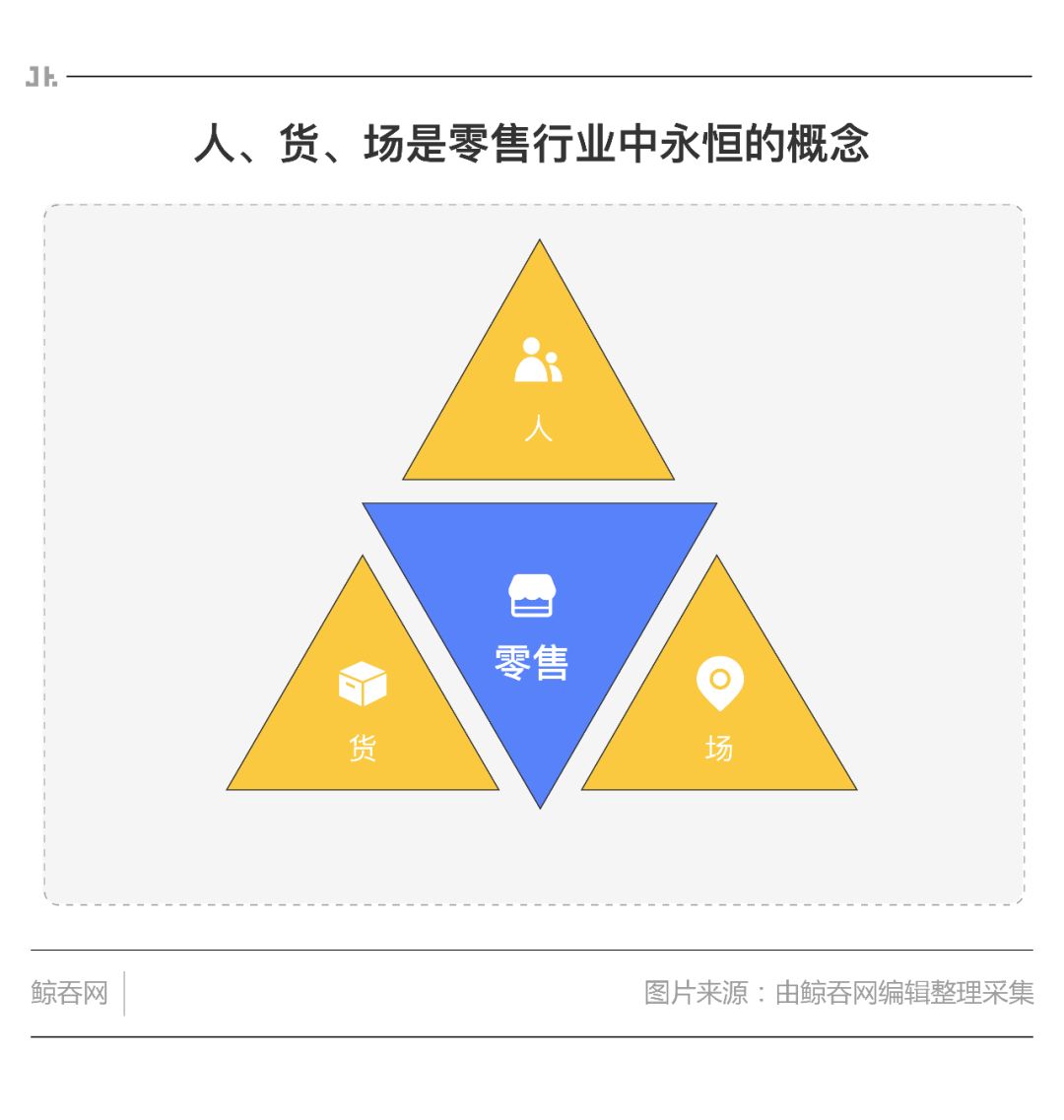 零售行业新业态的重构,零售业商业模式的演进