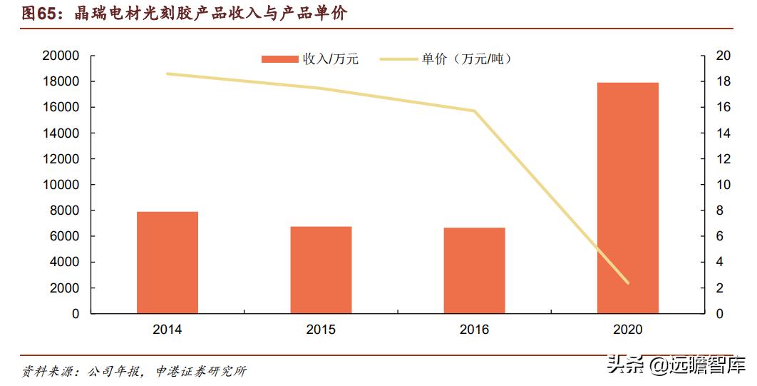 光刻胶:流动的黄金,形成全球群雄争霸格局,国内技术代差仍存在