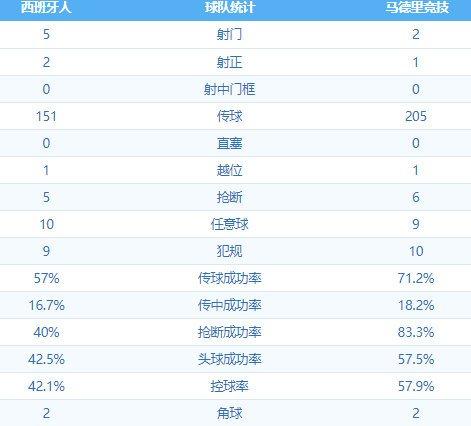 武球王进球锁定胜局,超长补时绝杀马竞3胜1平暂登榜首