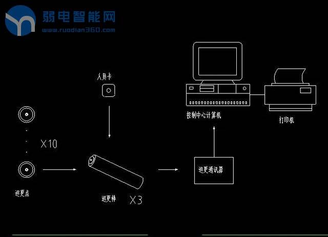 电子巡更系统的工作原理和应用,智能电子巡更系统安装