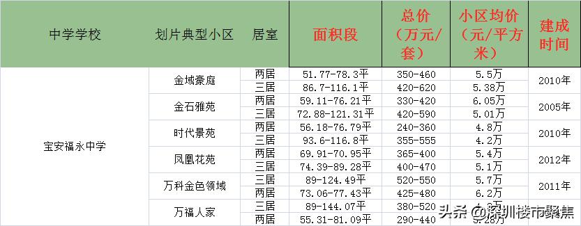 宝安名校仅宝中?这5所“神仙学校”240万上车,还有宝中集团加持