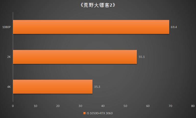 4K战仁王|攒机篇：i5+B560+RTX3060