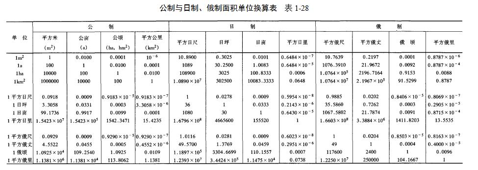 建筑工程单位换算公式大全表,施工单位换算教程