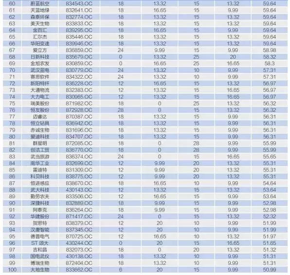 重磅发布∣湖北上市公司+新三板公司竞争力指数总榜