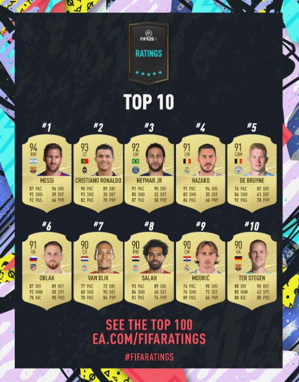 fifa21c罗和梅西,fifa20梅西能力值数据