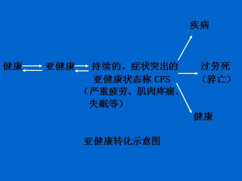 远离亚健康人群,远离亚健康疾病
