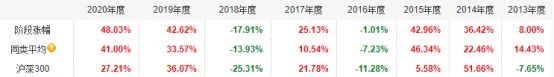十年最佳收益的基金排名,基金年化收益率20%的稳定投资